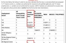 美国移民10月排期出炉：EB1继续无排期，EB3表B大倒退半年！