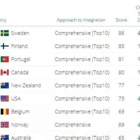 反歧视指数全球最高！加拿大被评为最易融入的移民国家之一