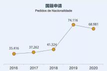 葡萄牙购房移民值得投资，想获欧盟护照人士不容错过！快来把握最后关键时机！