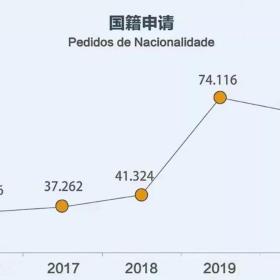 葡萄牙购房移民值得投资，想获欧盟护照人士不容错过！快来把握最后关键时机！
