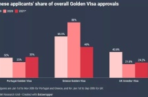2021总结盘点|欧洲黄金签证进展怎样？中国投资者最热衷哪个国家？战果如何?