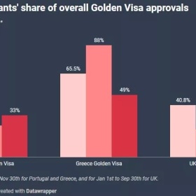 2021总结盘点|欧洲黄金签证进展怎样？中国投资者最热衷哪个国家？战果如何?