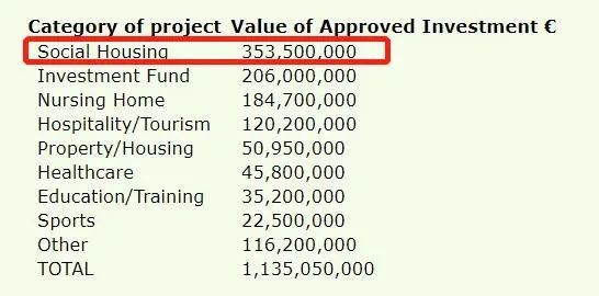爱尔兰住房市场活跃，租金九年上涨84%