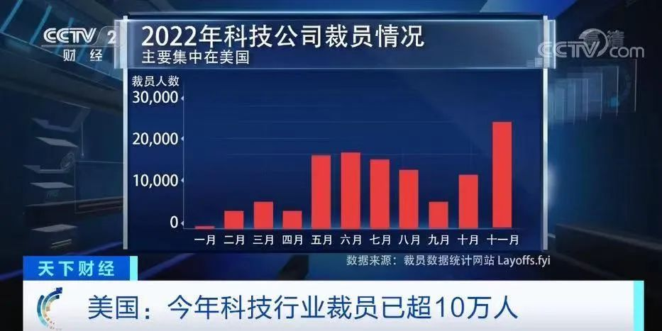 美国裁员潮，持H1B签证的员工至少一半无法及时找到工作