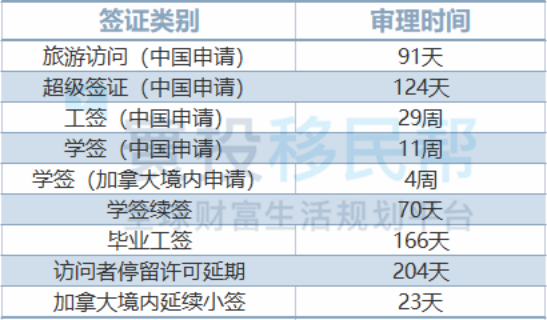 加拿大签证2022年12月最新审理周期盘点
