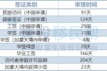 加拿大签证2022年12月最新审理周期盘点