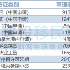 加拿大签证2022年12月最新审理周期盘点