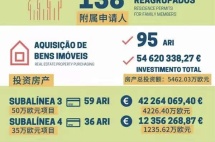 11月葡萄牙黄金签证数据出炉，项目短暂“续命”成功