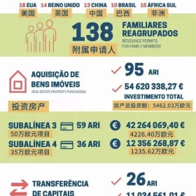 11月葡萄牙黄金签证数据出炉，项目短暂“续命”成功