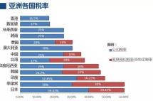 海外征税的风声越来越紧，富豪们进行税务规划时，最看好这两个国家！