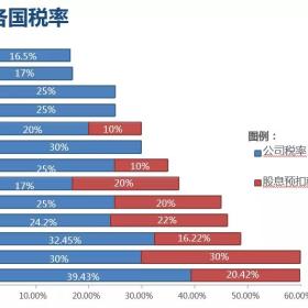 海外征税的风声越来越紧，富豪们进行税务规划时，最看好这两个国家！