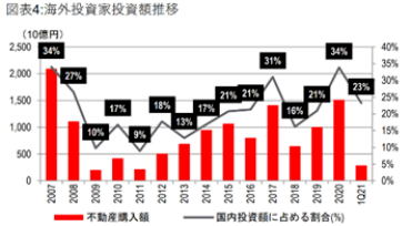 又一日本巨头公司卖楼！2022外资基金瞄准日本！