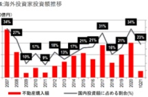 又一日本巨头公司卖楼！2022外资基金瞄准日本！