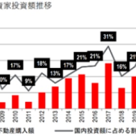 移民帮又一日本巨头公司卖楼！2022外资基金瞄准日本！