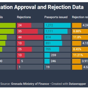 格林纳达投资入籍计划2021年首破一亿美金，申请量同比增长44%