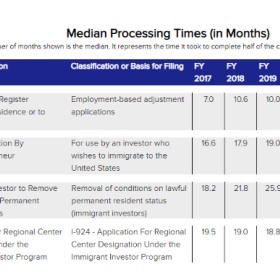 近年美国EB-5审理情况统计，无排期的EB-1A项目你了解吗？