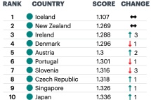 《2022全球和平指数》排名公布：欧洲国家位居前列，全球和平状况继续恶化