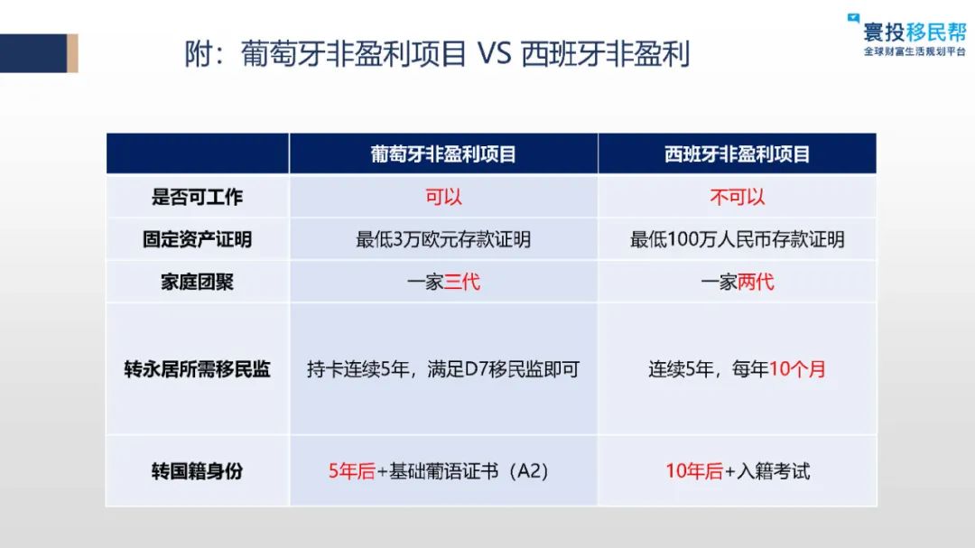 无购房/无投资/可工作，快速获得欧盟身份的低成本通道——葡萄牙D7签证