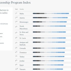 H&P发布最新项目指数！最佳黄金护照和签证项目花落谁家？