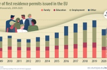 欧盟2021年共发放300万张“欧盟居留许可”，强势重回疫情前水平！