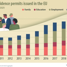欧盟2021年共发放300万张“欧盟居留许可”，强势重回疫情前水平！