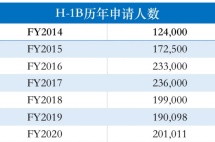 不必苦守H-1B！美国移民局给留学生拿绿卡“留了门”