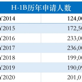 不必苦守H-1B！美国移民局给留学生拿绿卡“留了门”