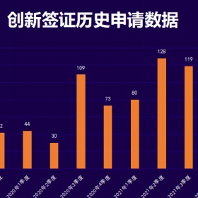 英国公布2022年第2季度移民数据，创新签证申请创历史新高！