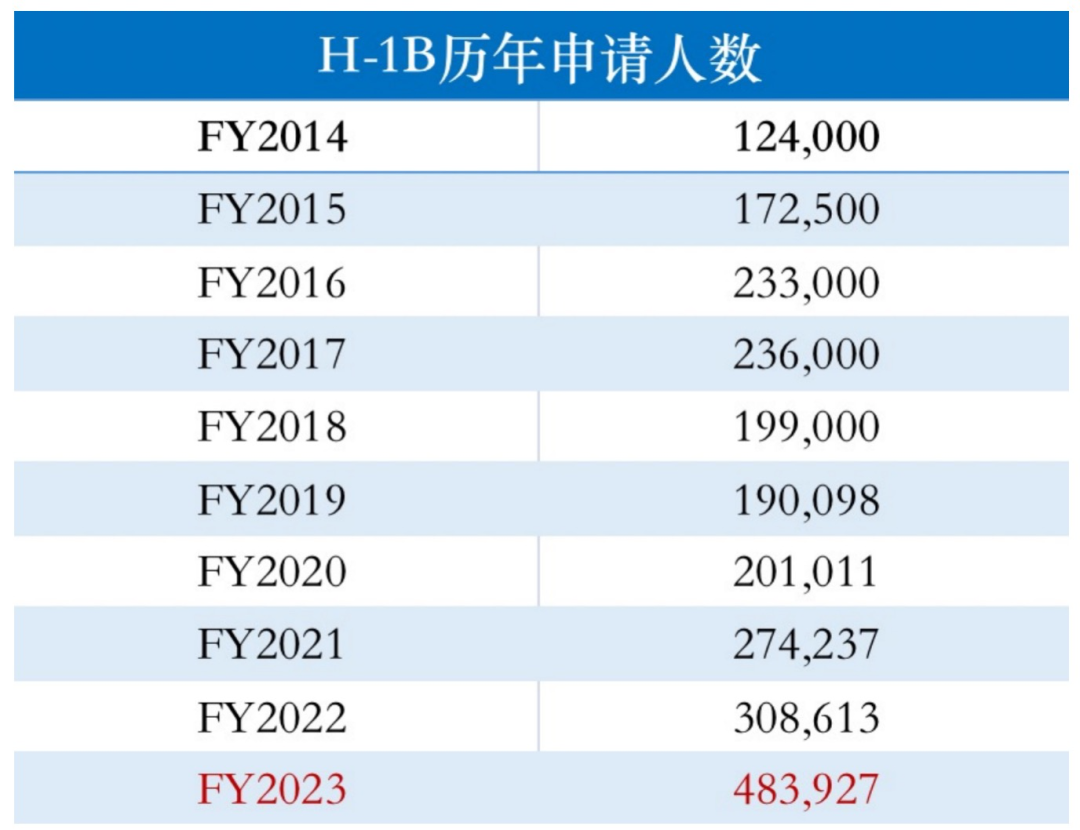 美国移民局官宣：今年H-1B已收满，再无二轮抽签！未中签的你准备好PLAN B了吗？