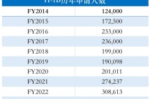 美国移民局官宣：今年H-1B已收满，再无二轮抽签！未中签的你准备好PLAN B了吗？