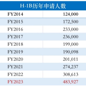 美国移民局官宣：今年H-1B已收满，再无二轮抽签！未中签的你准备好PLAN B了吗？