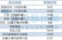 加拿大签证2023年1月最新审理周期盘点