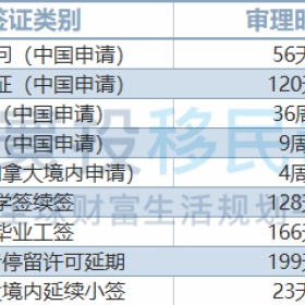 加拿大签证2023年1月最新审理周期盘点