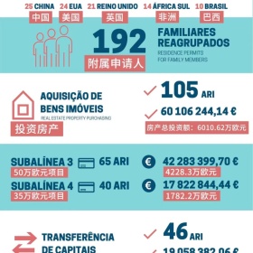 12月葡萄牙黄金签证数据出炉，美国人成为2022年最大投资群体