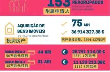 2023年1月葡萄牙黄金签证数据出炉，美国申请人成为主流