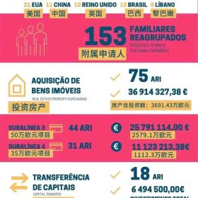 2023年1月葡萄牙黄金签证数据出炉，美国申请人成为主流