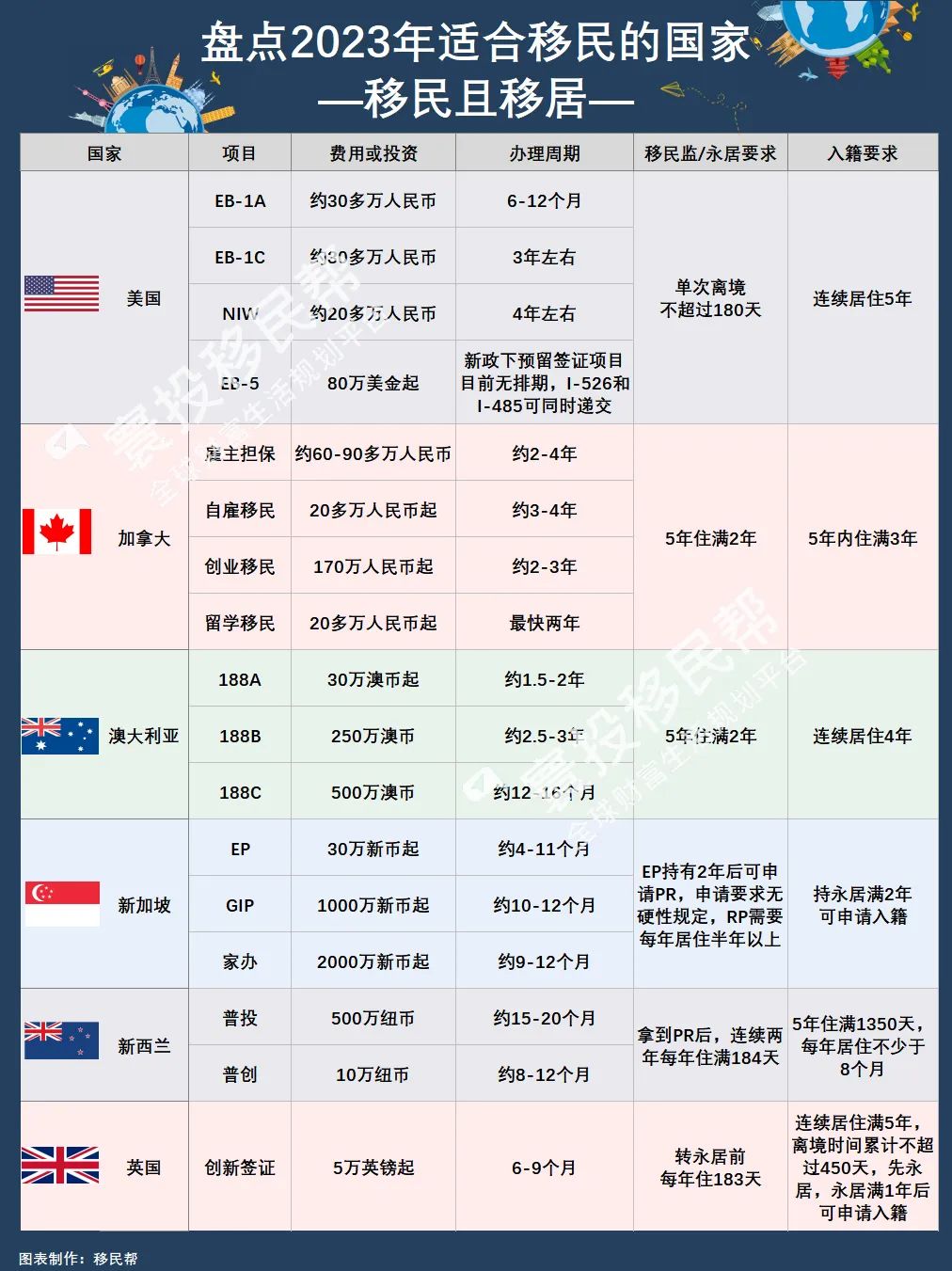 盘点2023年适合移民的国家，内附34个移民项目对比