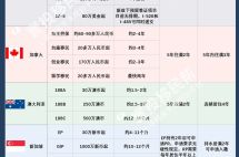 盘点2023年适合移民的国家，内附34个移民项目对比