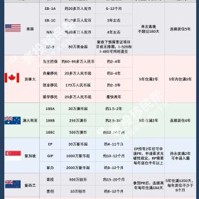 盘点2023年适合移民的国家，内附34个移民项目对比