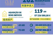 3月葡萄牙黄金签证数据出炉，变政悬而未决，投资人该如何应对