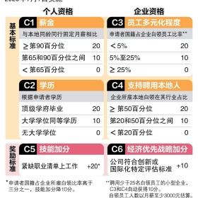 移民帮新加坡EP申请加分细节公布：这些职业和学历可加分