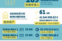 7月葡萄牙黄金签证获批数据出炉，购房移民时代或将一去不复返