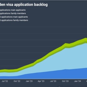 申请积压近四万！美英人士疯狂涌入这个国家