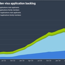 移民帮申请积压近四万！美英人士疯狂涌入这个国家