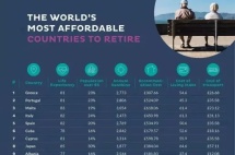 退休还能移民？年龄50+的被这几个国家盯上了！