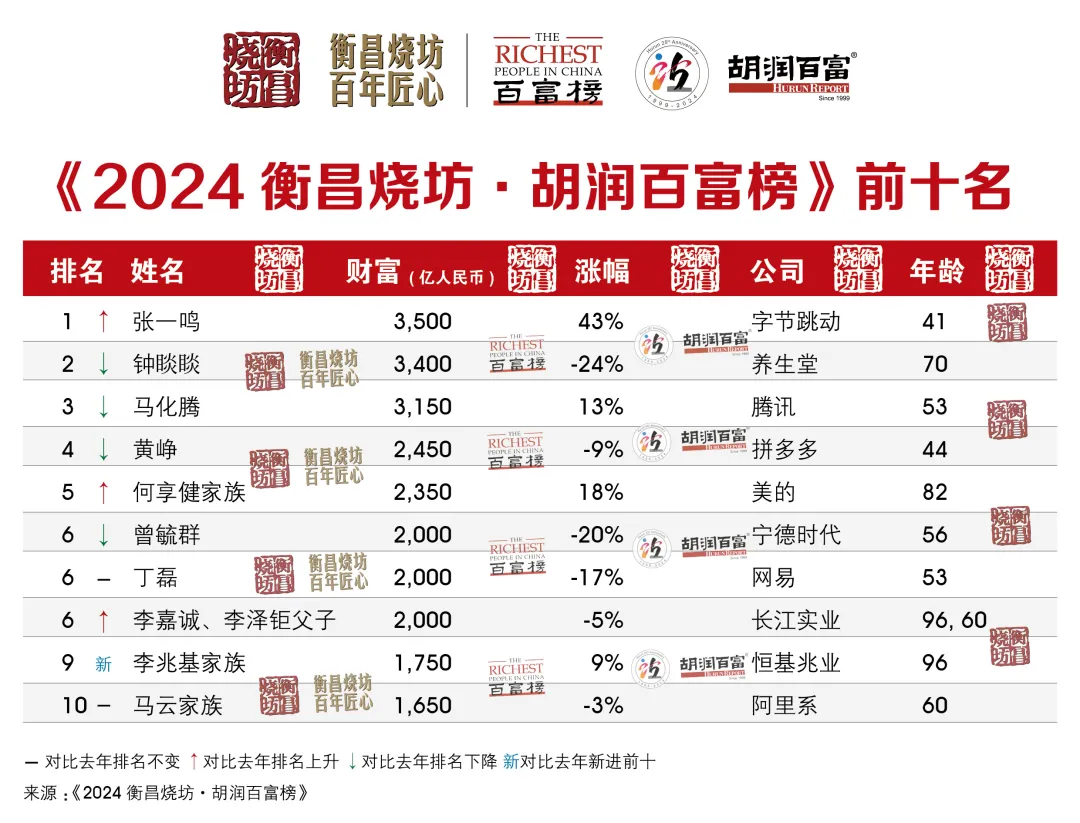 2024胡润百富榜发布，中国首富换人了，企业出海成为重要趋势