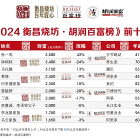 2024胡润百富榜发布，中国首富换人了，企业出海成为重要趋势