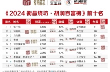 2024胡润百富榜发布，中国首富换人了，企业出海成为重要趋势！