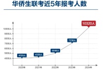 2025年华侨生联考宣布新增26所内地招生院校，内附院校名单