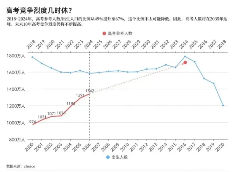 2025年高考又是“史上最难”！？1400万人“厮杀”出路在哪？